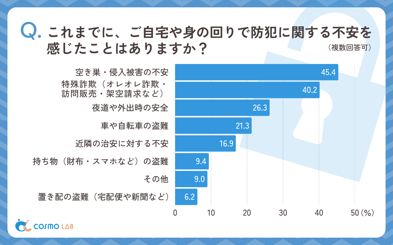 これまでに、ご自宅や身の回りで防犯に関する不安を感じたことはありますか（複数回答可）（有効回答者数：502名）