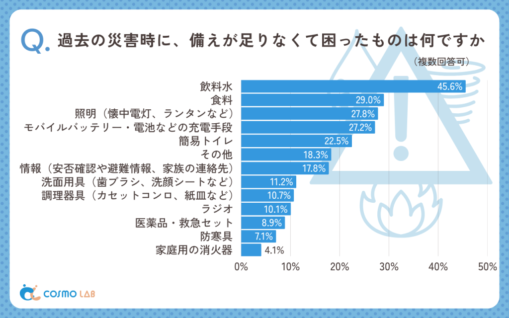過去の災害時に、備えが足りなくて困ったものは何ですか（複数回答可）（有効回答者数：169名）