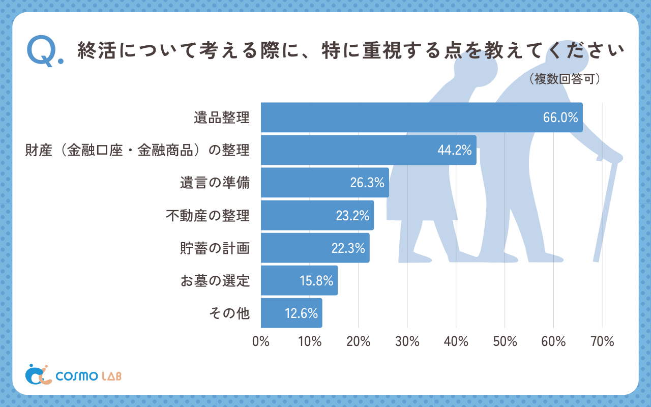 終活について考える際に、特に重視する点を教えてください（複数回答可）（有効回答者数：556名）