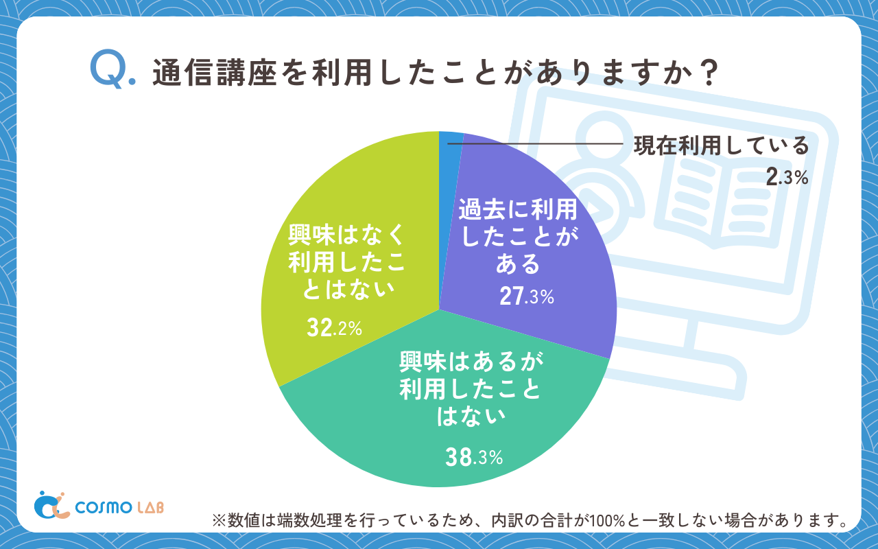 通信講座を利用したことがありますか（有効回答者数：488名）