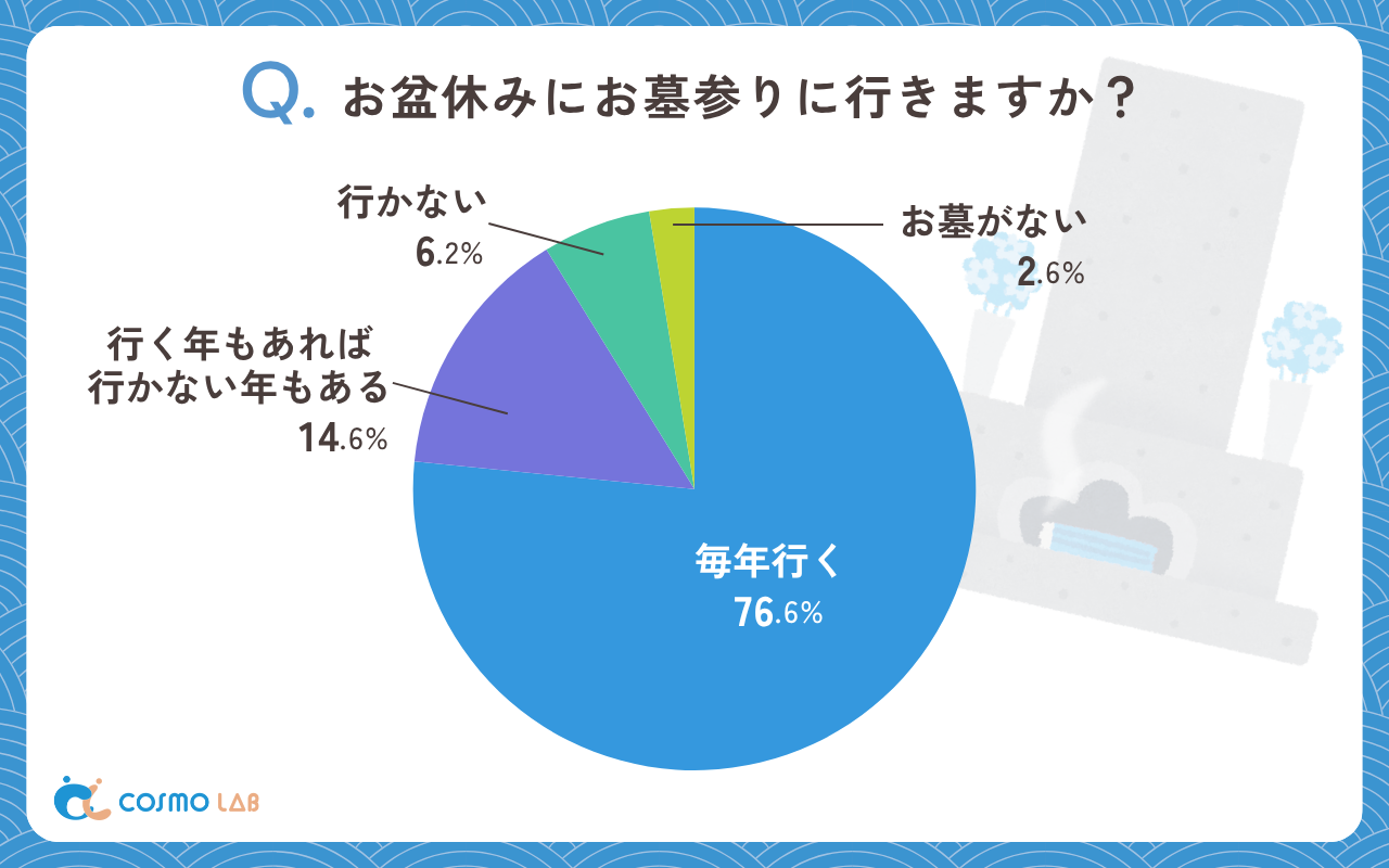 お盆休みにお墓参りに行きますか（有効回答者数：465名）