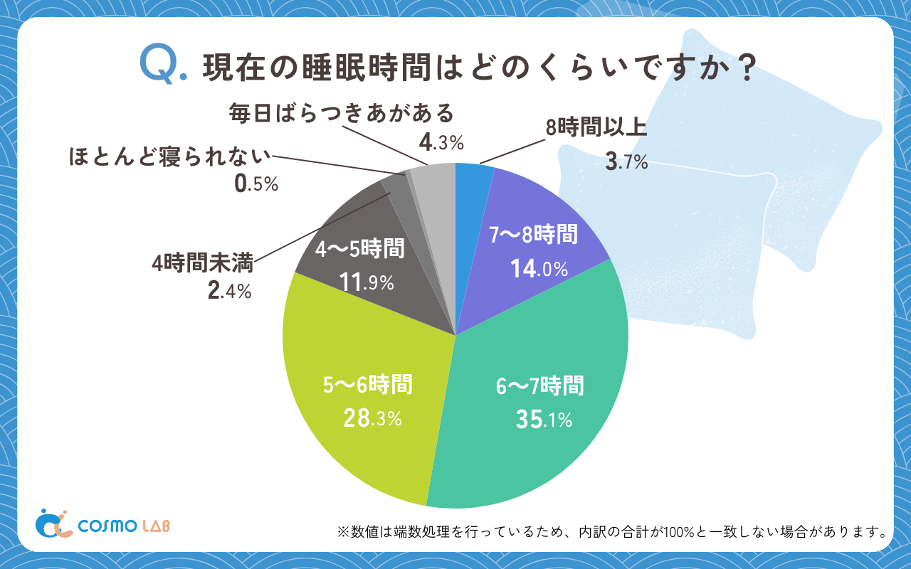 現在の睡眠時間はどのくらいですか（有効回答者数：658名）