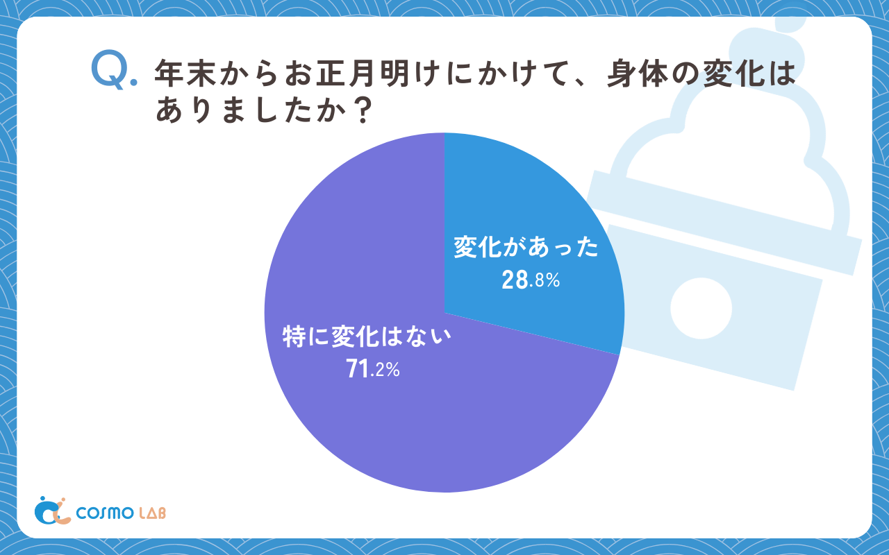 年末からお正月明けにかけて、身体の変化はありましたか（有効回答者数：316名）