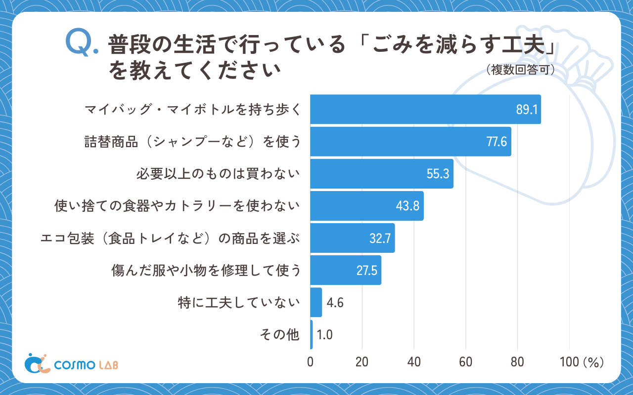 普段の生活で行っている「ごみを減らす工夫」を教えてください（複数回答可）（有効回答者数：477名）