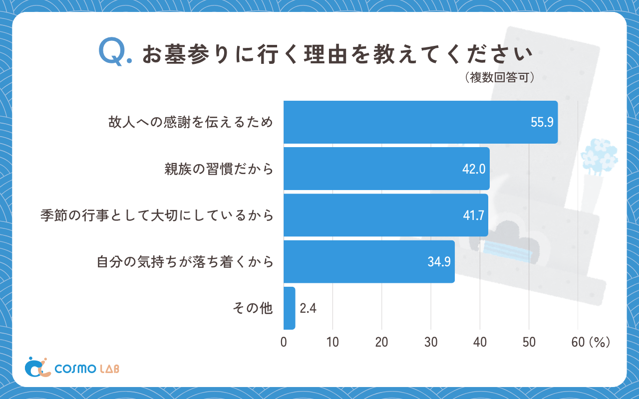 お墓参りに行く理由を教えてください（複数回答可）（有効回答者数：424名）