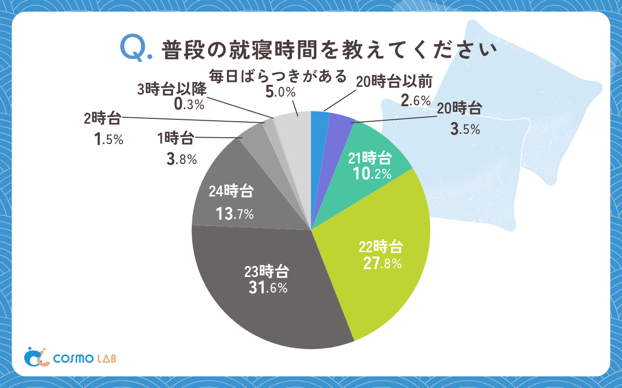 普段の就寝時間を教えてください（有効回答者数：658名）