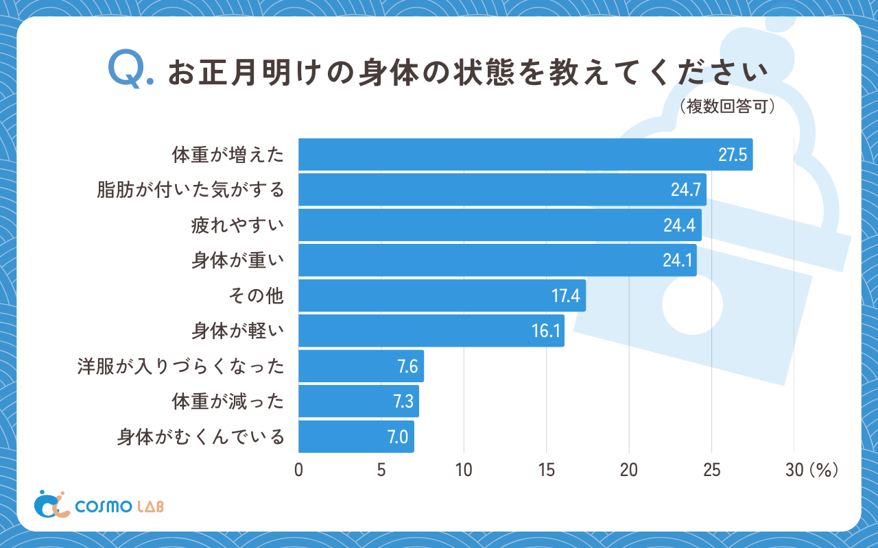 お正月明けの身体の状態を教えてください（複数回答可）（有効回答者数：316名）