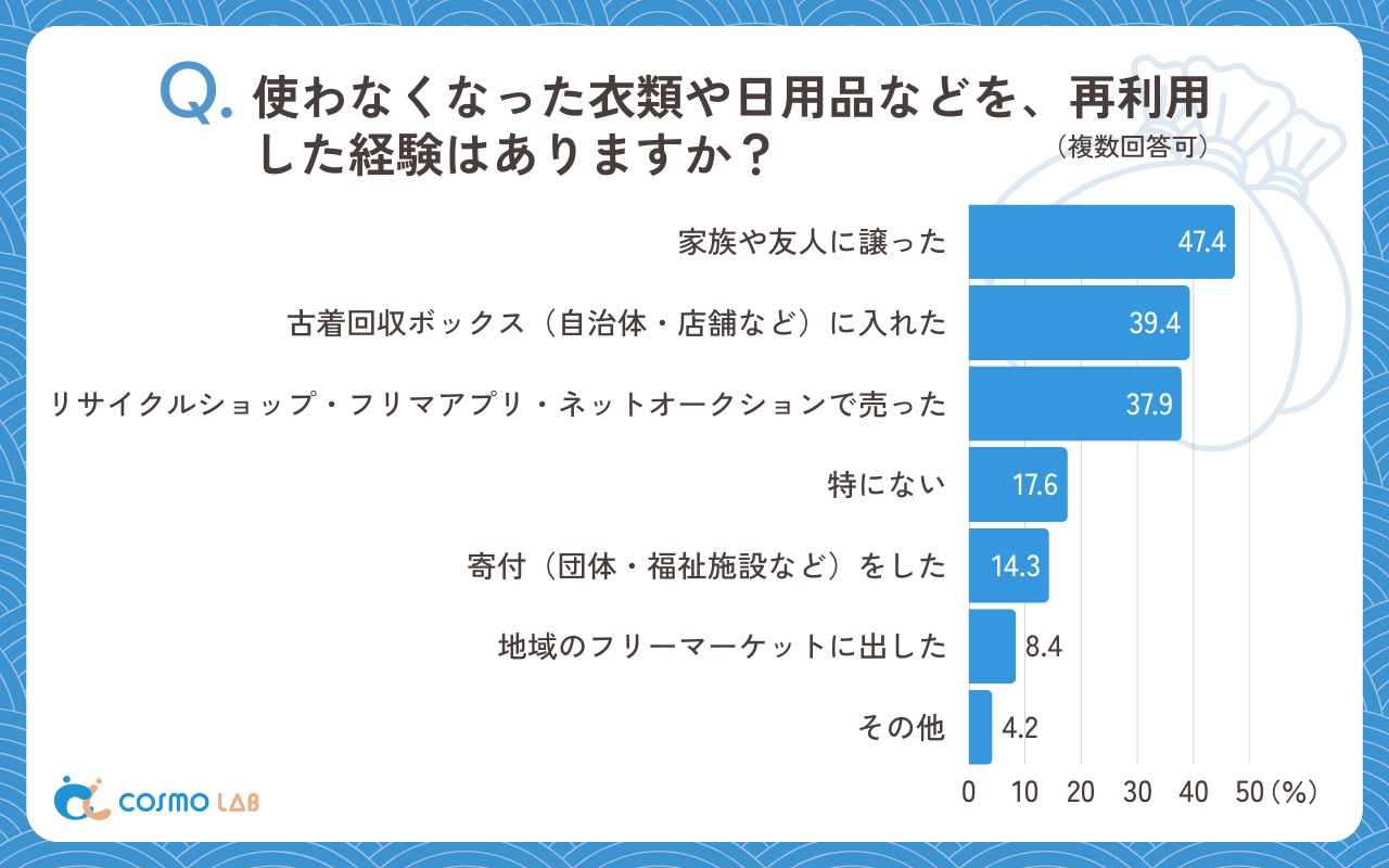使わなくなった衣類や日用品などを、再利用した経験はありますか（複数回答可）（有効回答者数：477名）