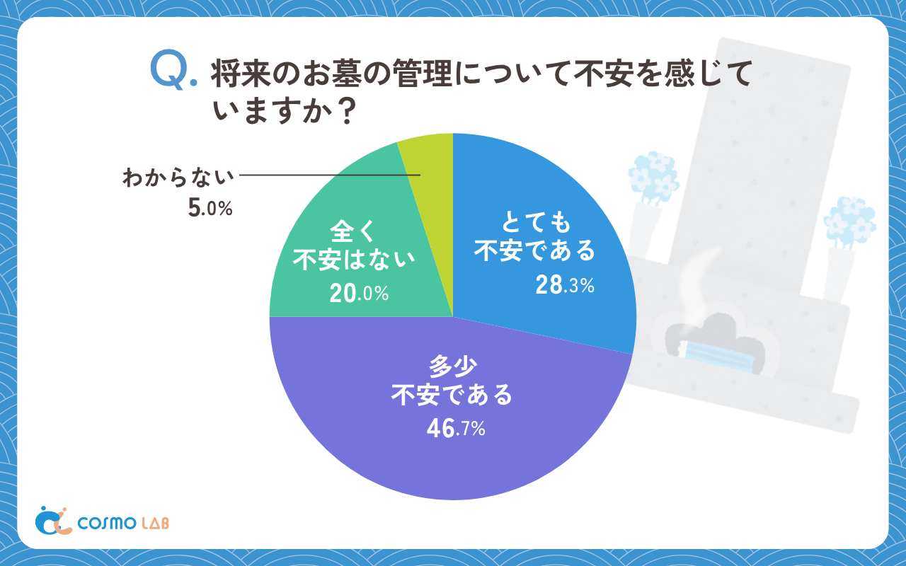将来のお墓の管理について不安を感じていますか（有効回答者数：424名）