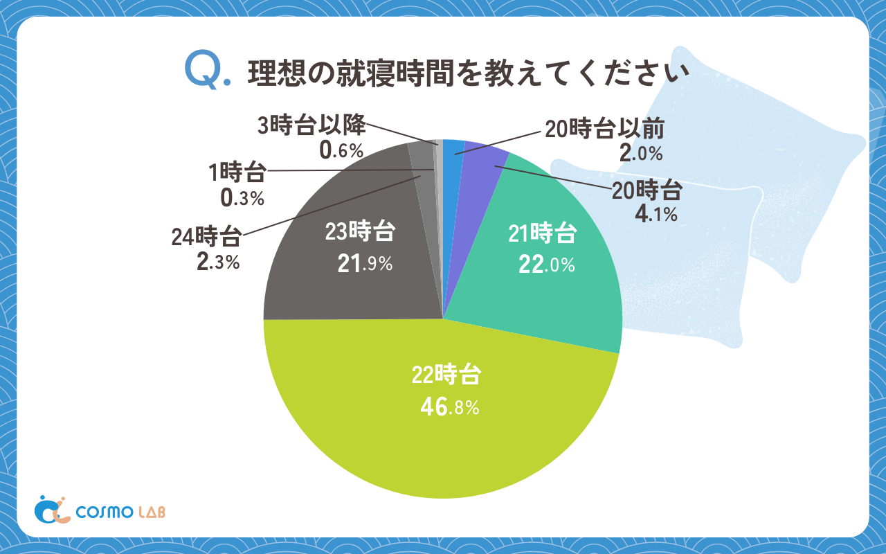 理想の就寝時間を教えてください（有効回答者数：658名）