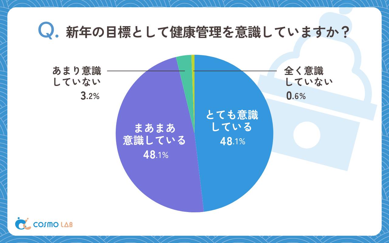 新年の目標として健康管理を意識していますか（有効回答者数：316名）