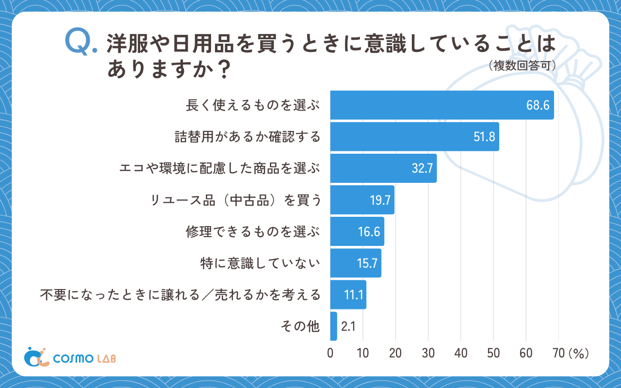 洋服や日用品を買うときに意識していることはありますか（複数回答可）（有効回答者数：477名）