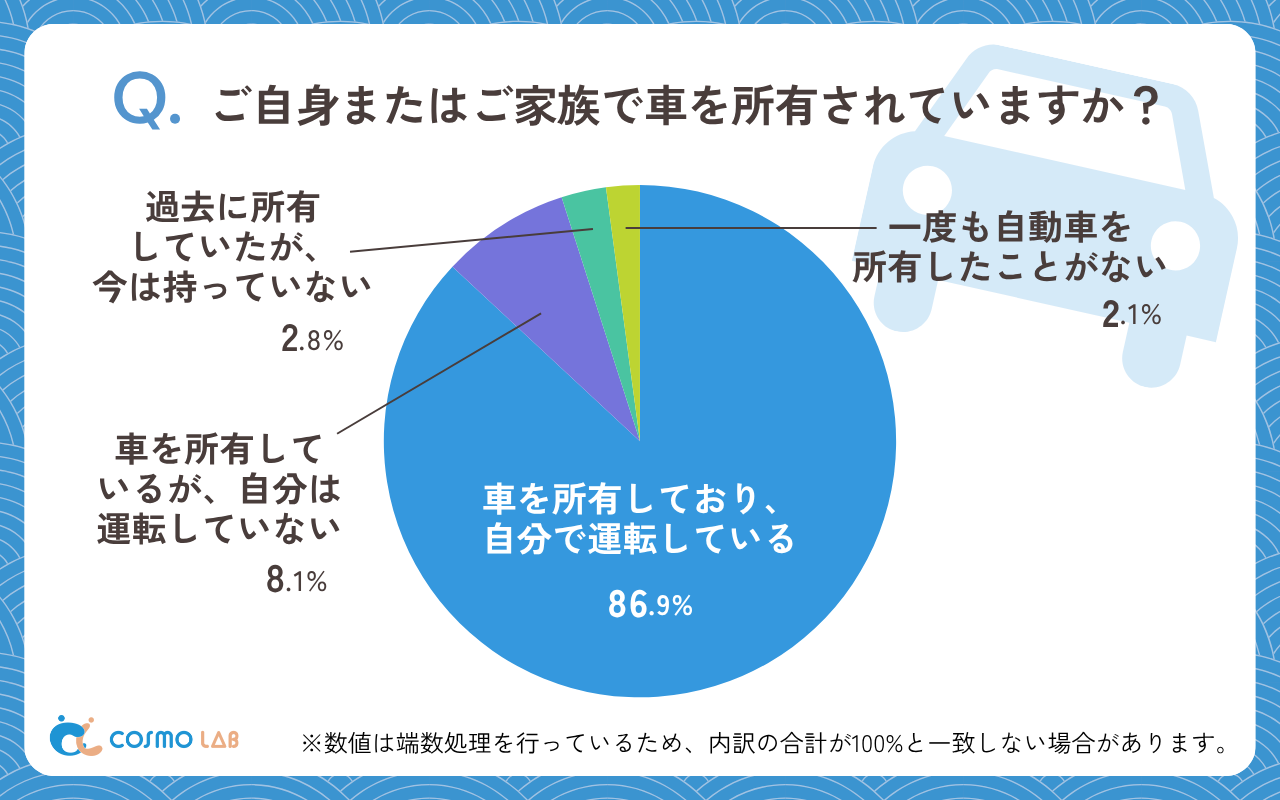 ご自身またはご家族で車を所有されていますか（有効回答者数：283名）