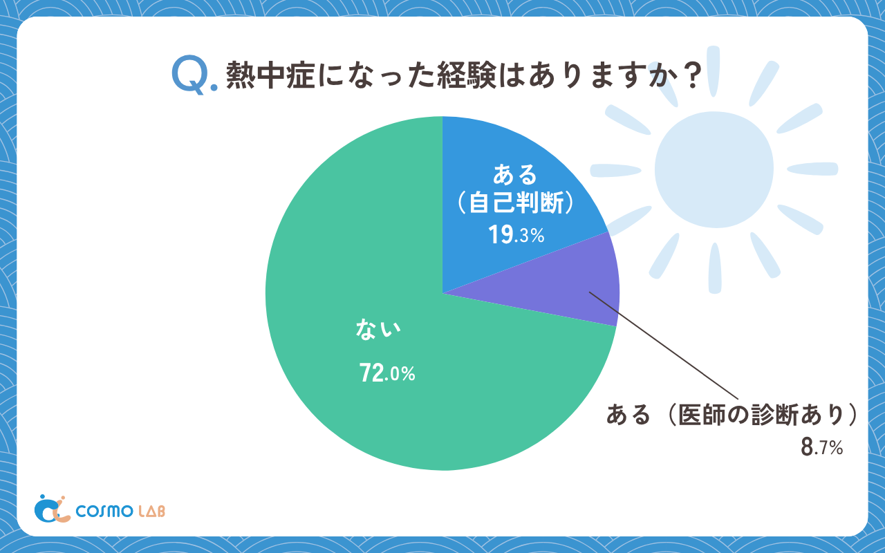 熱中症になった経験はありますか（有効回答者数：322名）