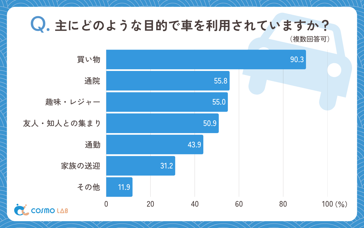 主にどのような目的で車を利用されていますか（複数回答可）（有効回答者数：269名）