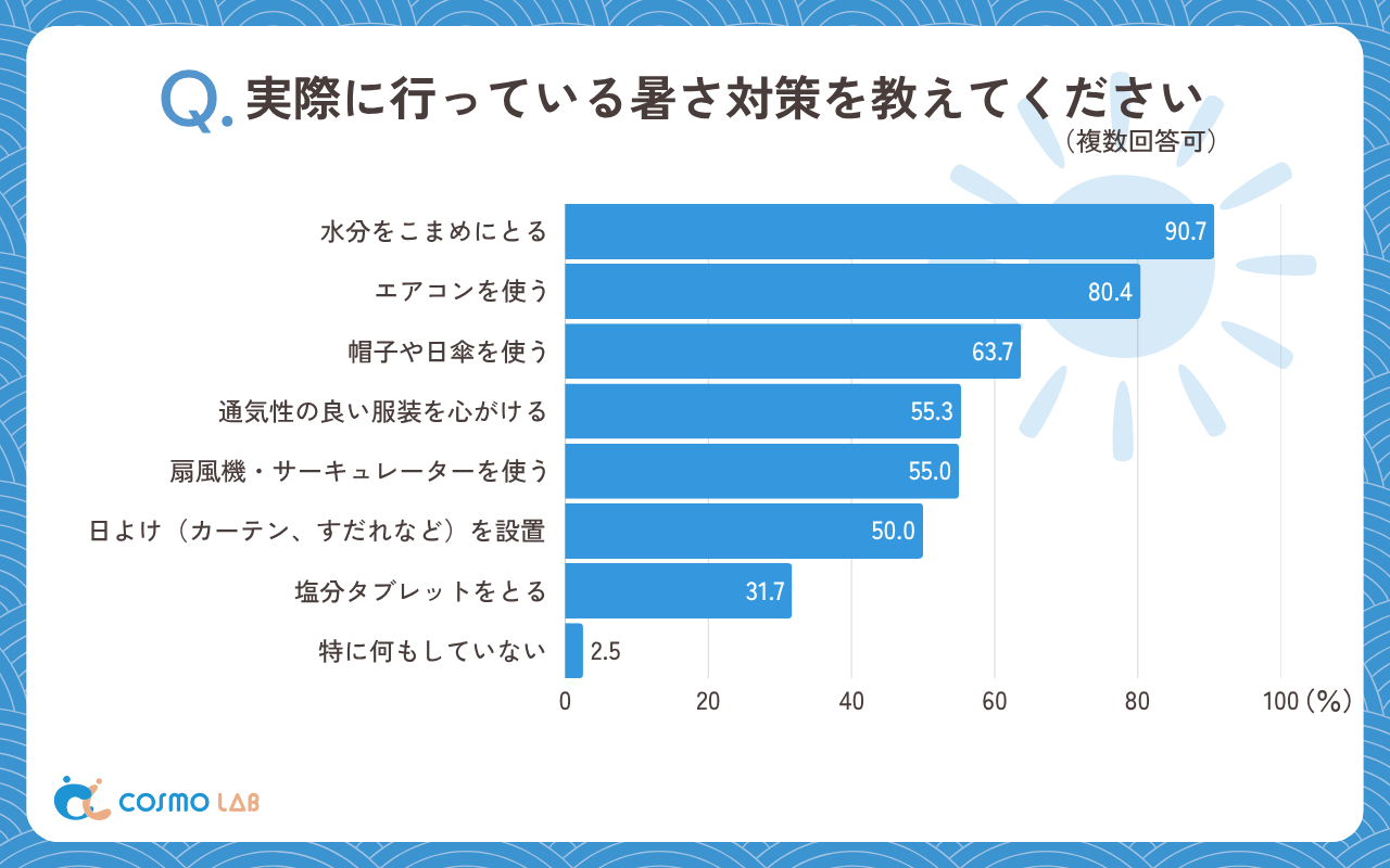 実際に行っている暑さ対策を教えてください（複数回答可）（有効回答者数：322名）