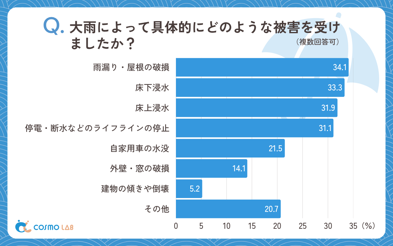 大雨によって具体的にどのような被害を受けましたか？（複数回答可）（有効回答者数：135名）