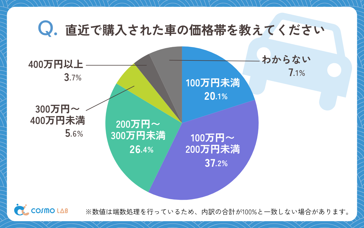 直近で購入された車の価格帯を教えてください（有効回答者数：269名）
