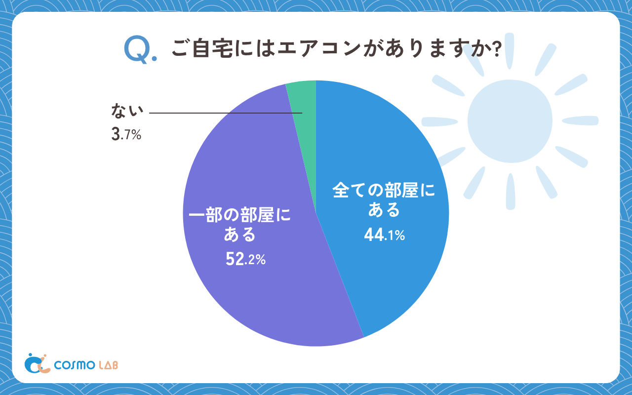 ご自宅にはエアコンがありますか（有効回答者数：322名）
