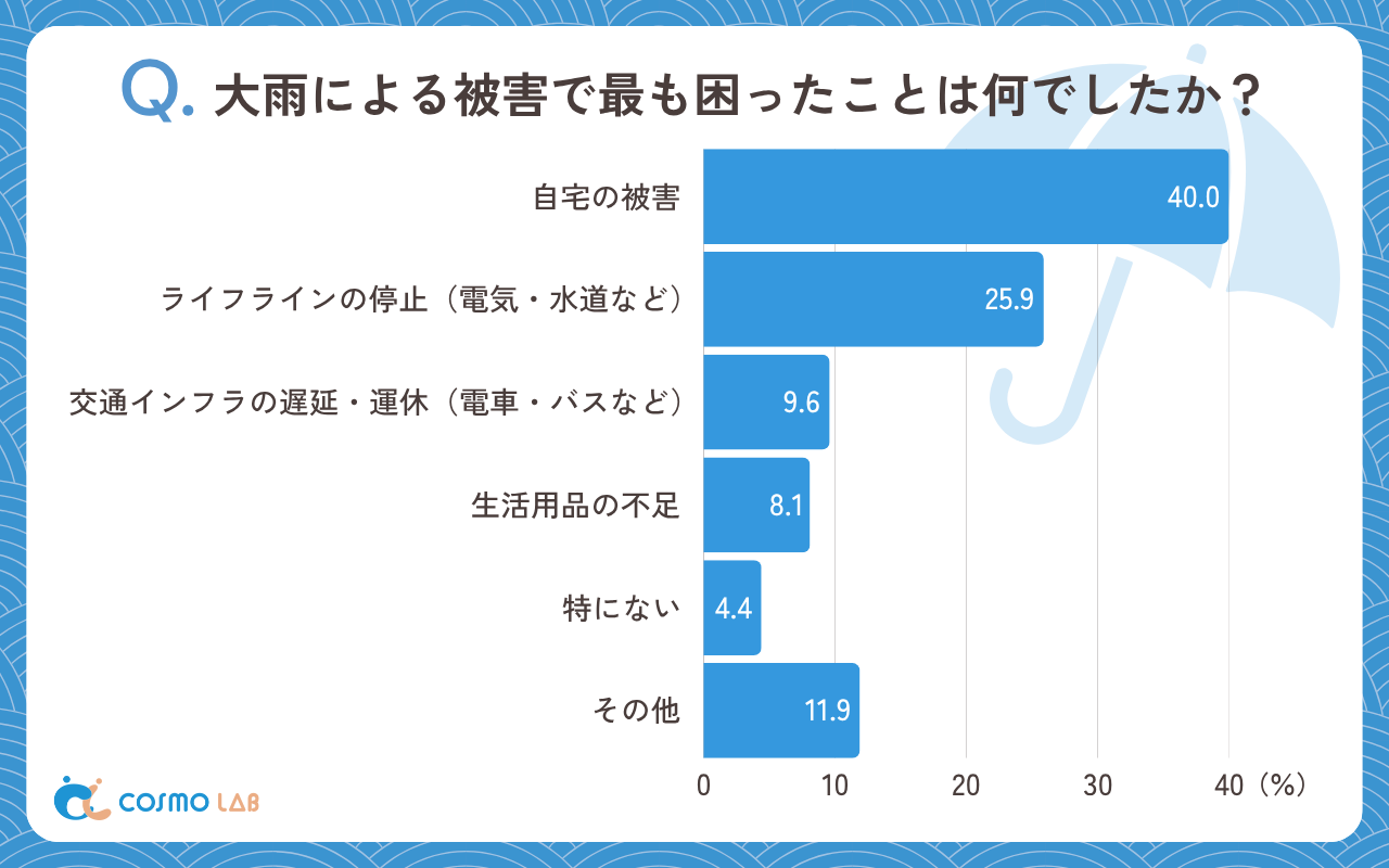 大雨による被害で最も困ったことは何でしたか？（有効回答者数：135名）