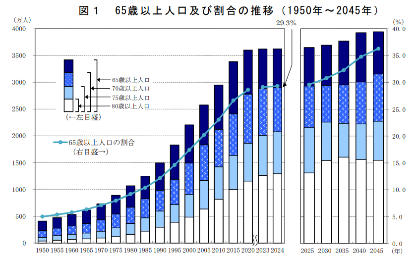 図１ 65歳以上人口及び割合の推移（1950年～2045年）