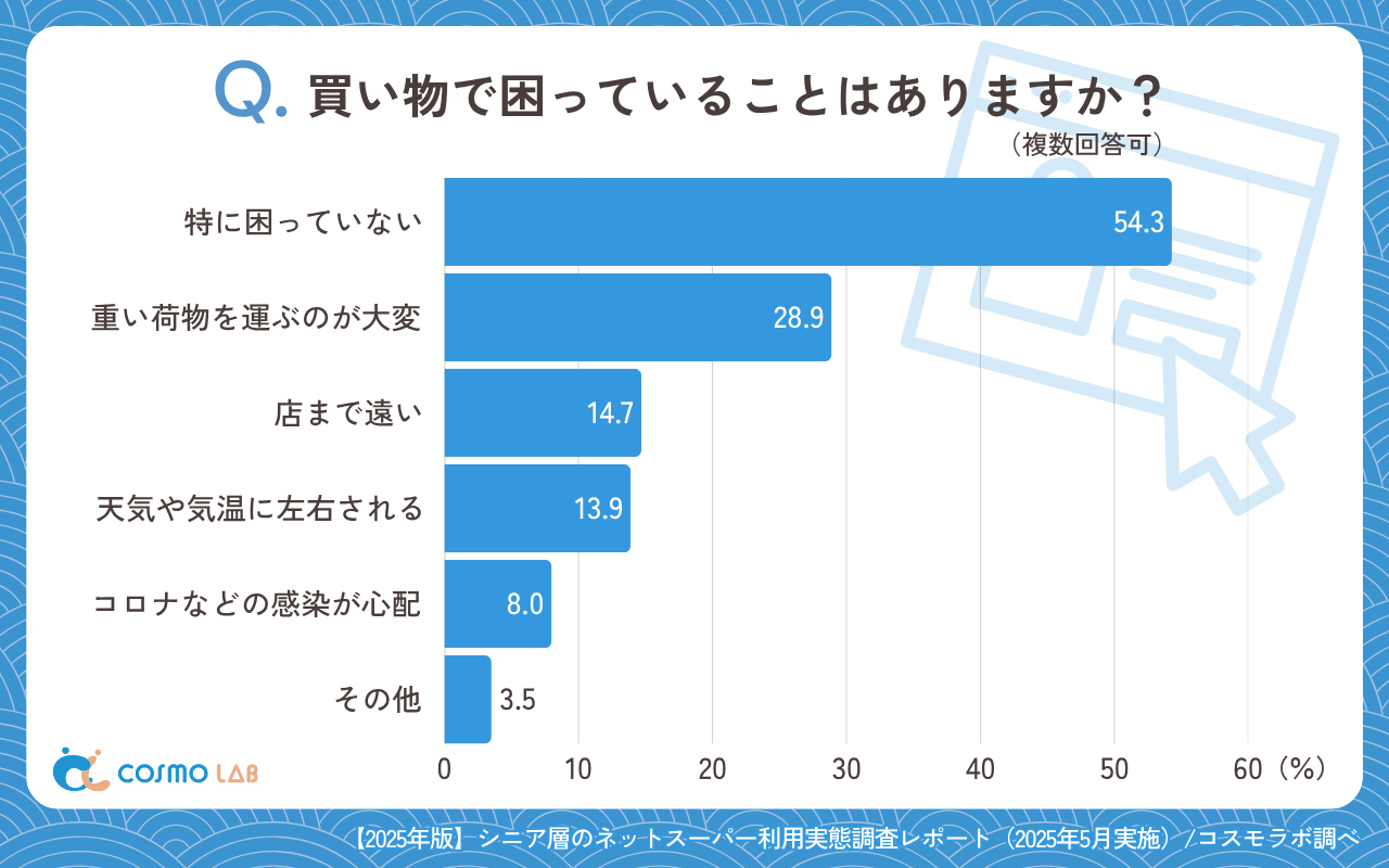 買い物で困っていることはありますか（複数回答可）（有効回答者数：339名）