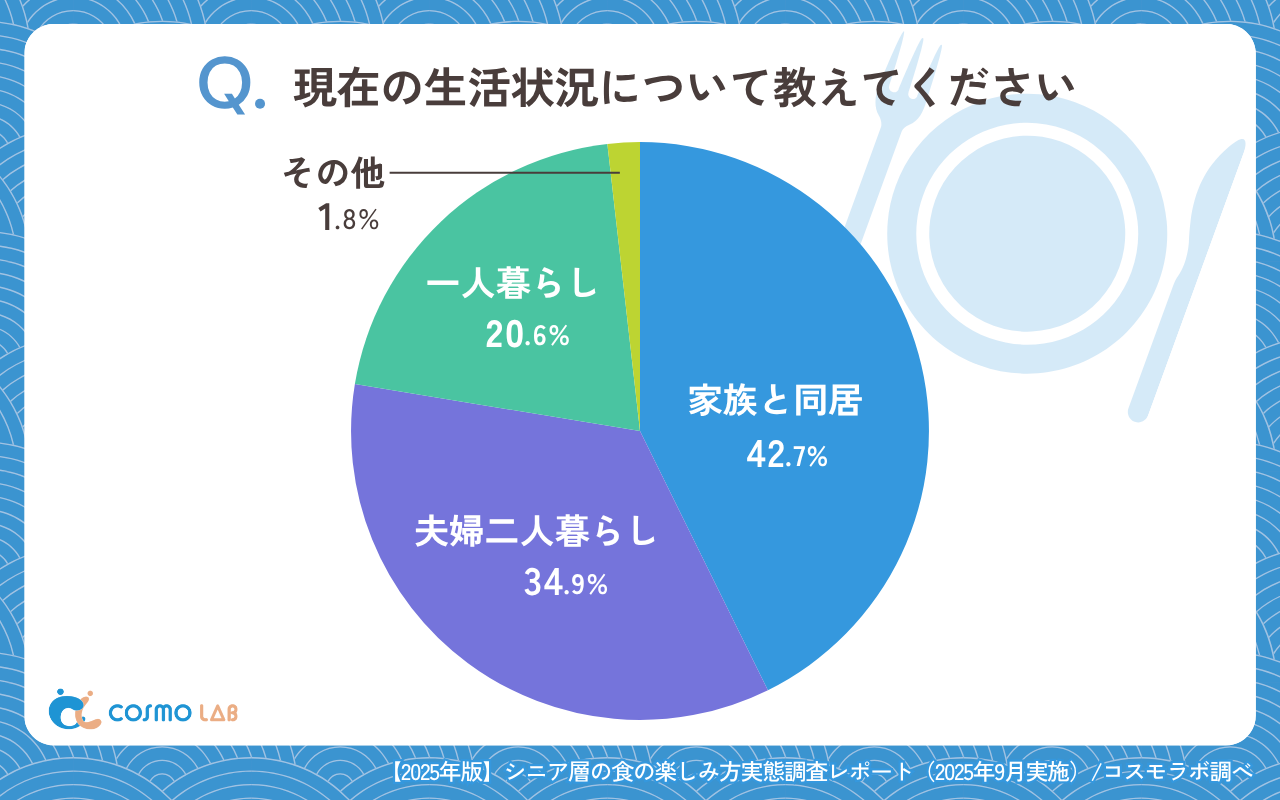現在の生活状況について教えてください（有効回答者数：722名）