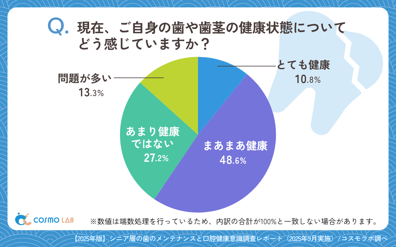 現在、ご自身の歯や歯茎の健康状態についてどう感じていますか？（有効回答者数：518名）