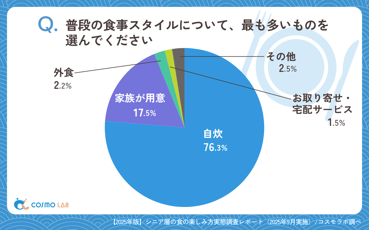 普段の食事スタイルについて、最も多いものを選んでください（有効回答者数：722名）