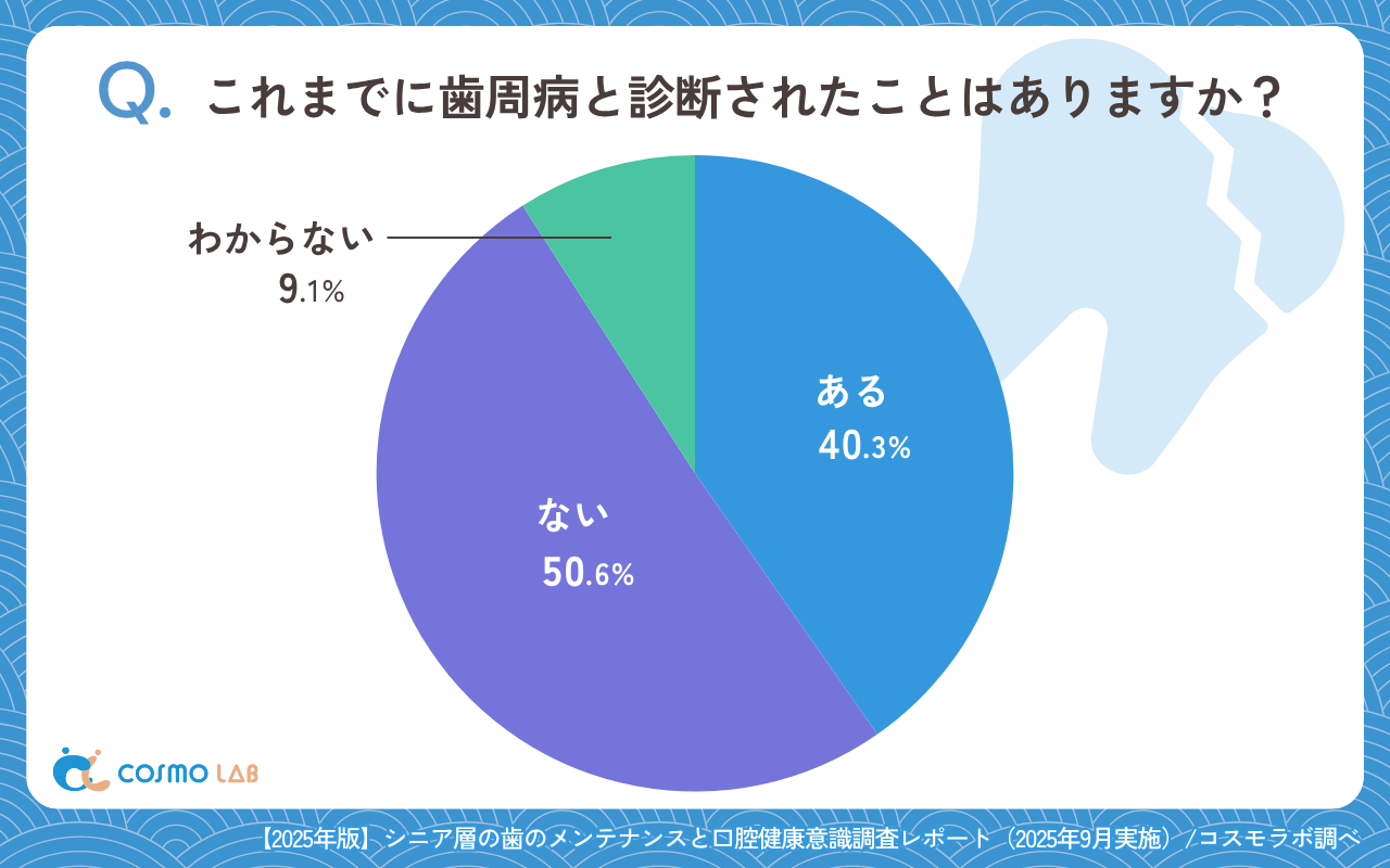 これまでに歯周病と診断されたことはありますか？（有効回答者数：518名）