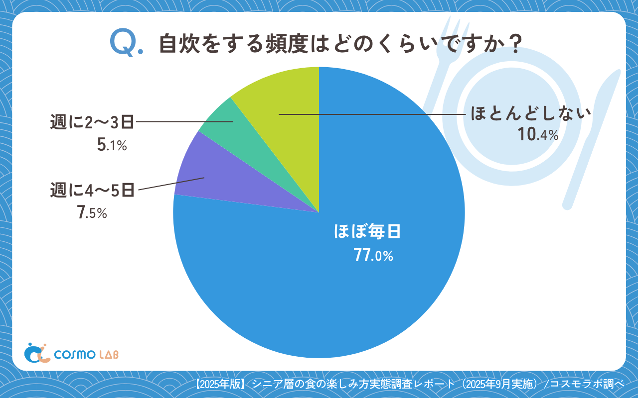 自炊をする頻度はどのくらいですか（有効回答者数：722名）