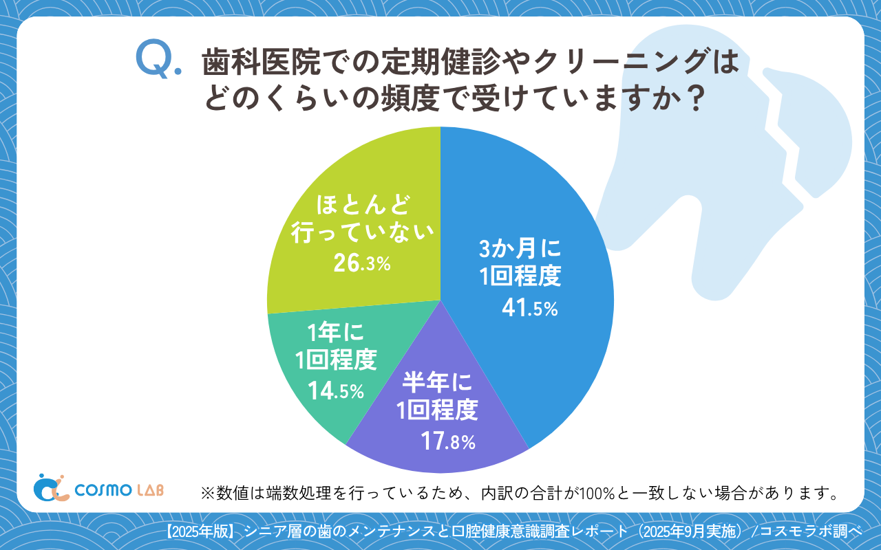 歯科医院での定期健診やクリーニングはどのくらいの頻度で受けていますか？（有効回答者数：518名）
