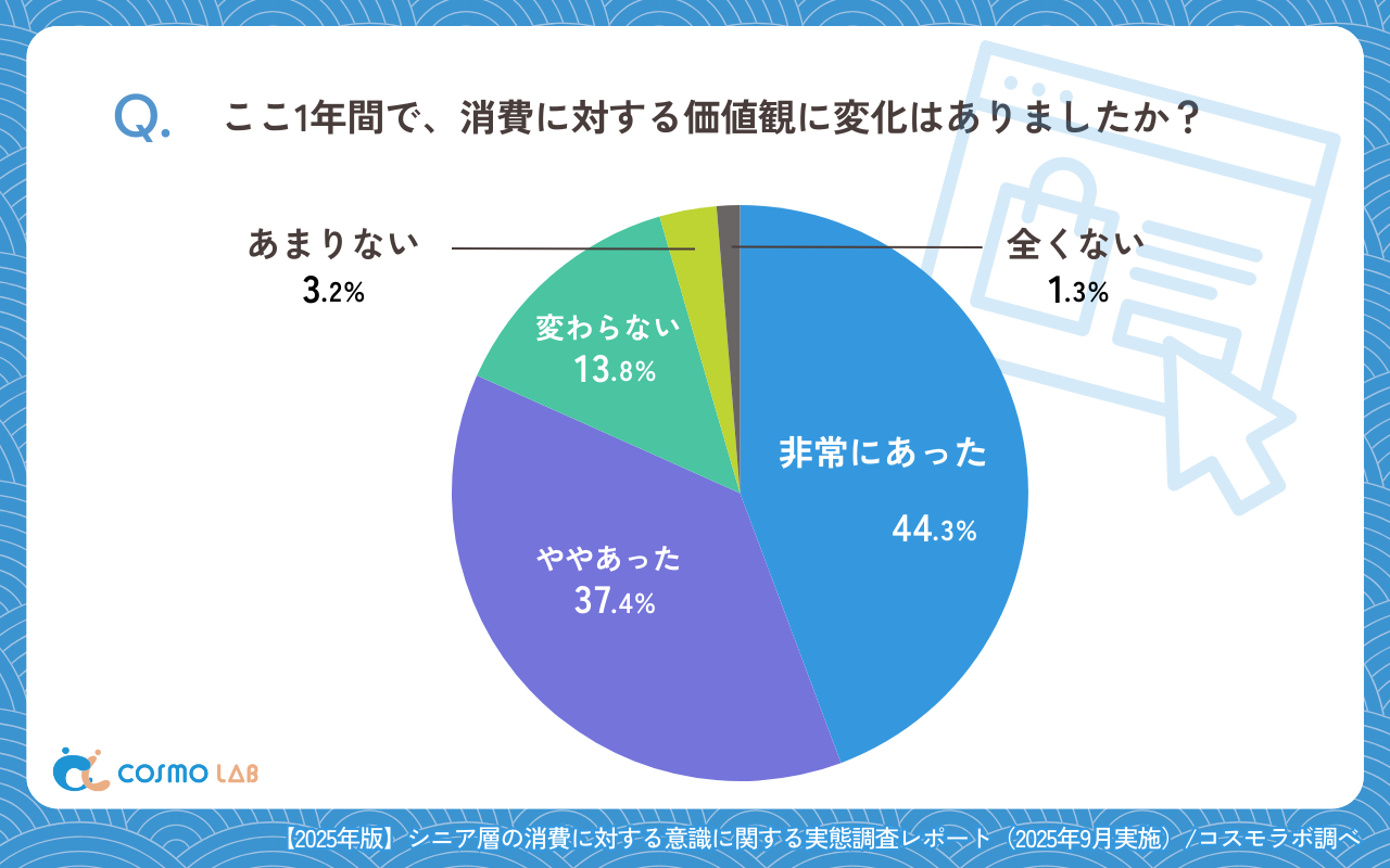 ここ1年間で、消費に対する価値観に変化はありましたか?(有効回答者数:709名)