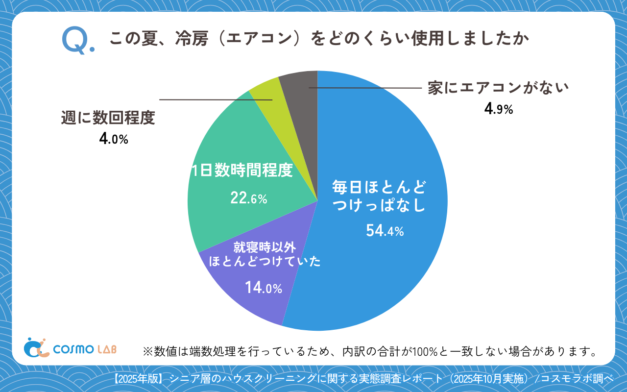 この夏、冷房（エアコン）をどのくらい使用しましたか？（有効回答者数349名）