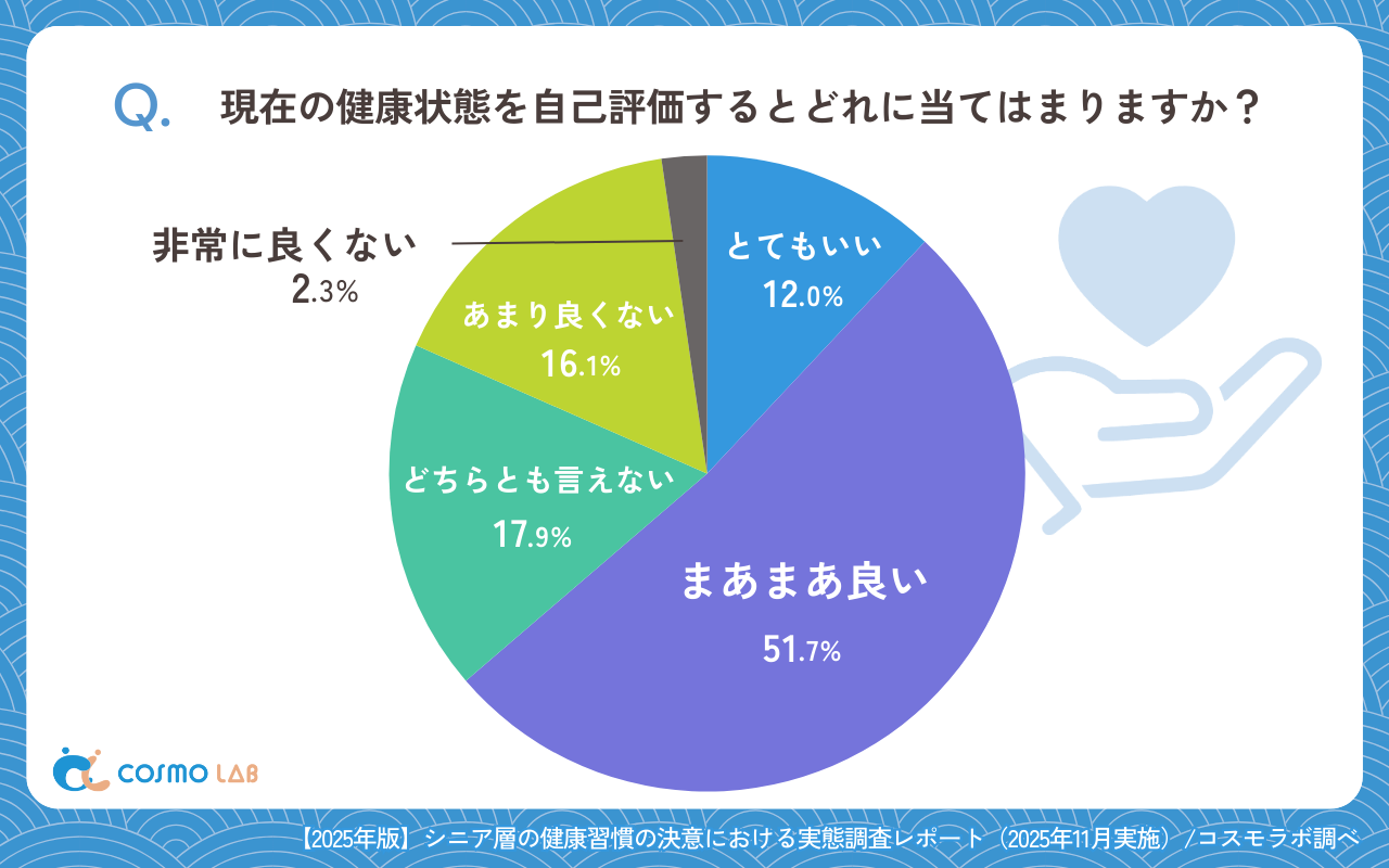 現在の健康状態を自己評価するとどれに当てはまりますか？（有効回答者数443名）