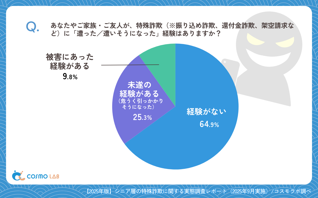 あなたやご家族・ご友人が、特殊詐欺（※振り込め詐欺、還付金詐欺、架空請求など）に「遭った／遭いそうになった」経験はありますか？