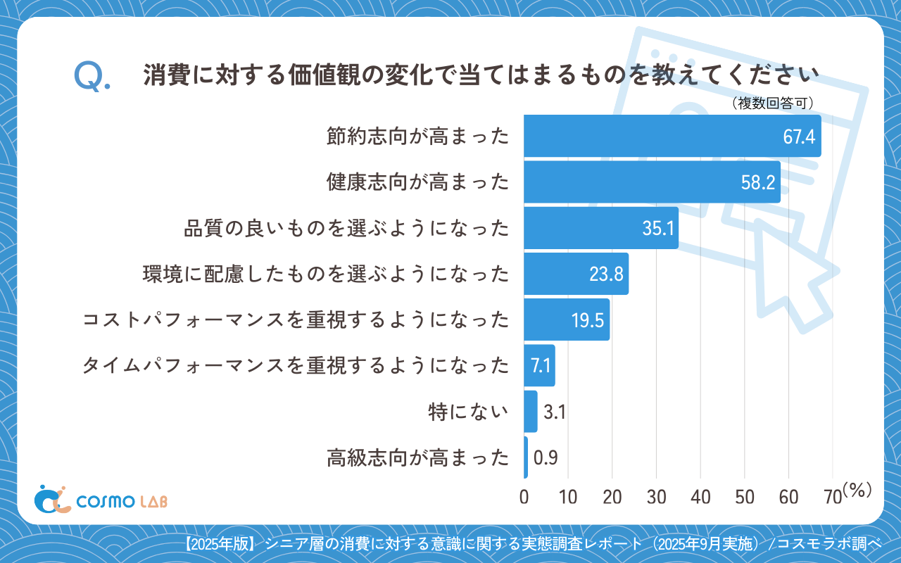 消費に対する価値観の変化で当てはまるものを教えてください(有効回答者数:579名)