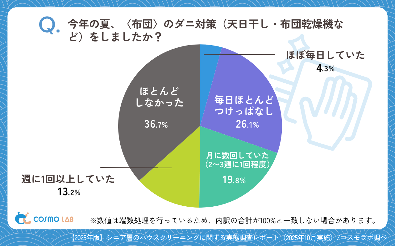 今年の夏、〈布団〉のダニ対策（天日干し・布団乾燥機など）をしましたか？（有効回答者数349名）