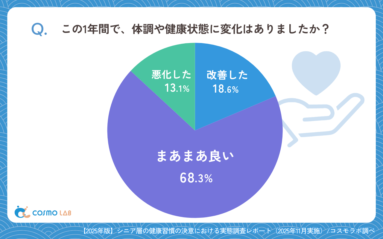 この1年間で、体調や健康状態に変化はありましたか？（有効回答者数443名）