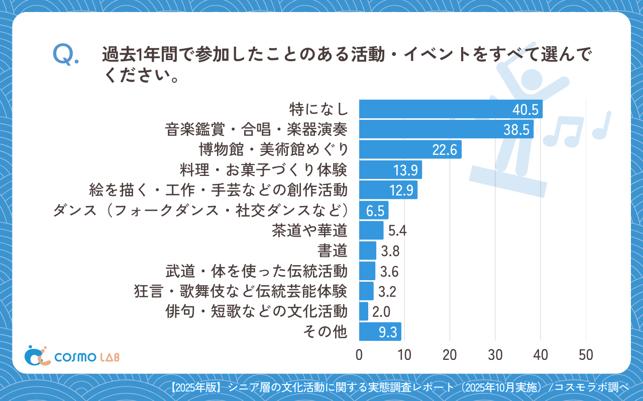 過去1年間で参加したことのある活動・イベントをすべて選んでください。(有効回答者数:496名)