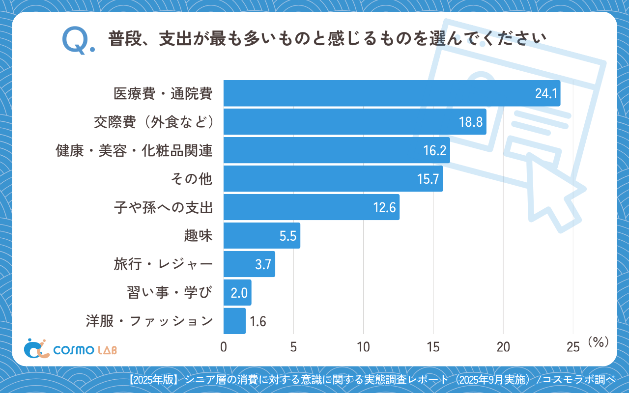 普段、支出が最も多いものと感じるものを選んでください(有効回答者数:709名)
