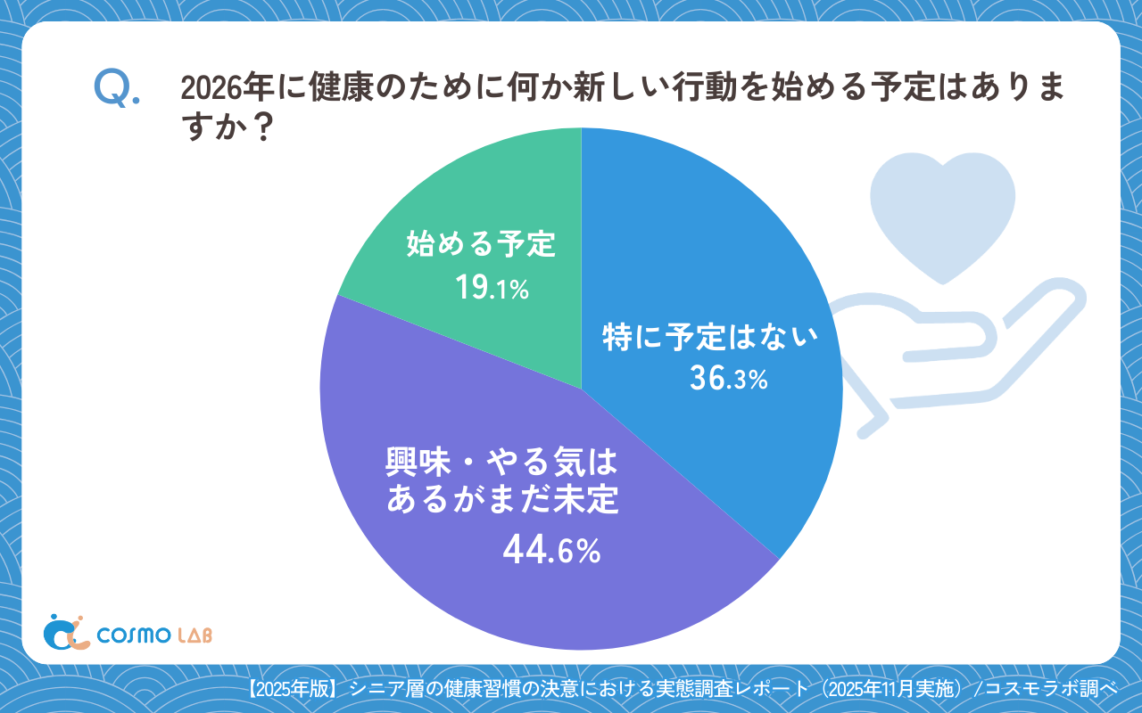 2026年に健康のために何か新しい行動を始める予定はありますか？（有効回答者数443名）