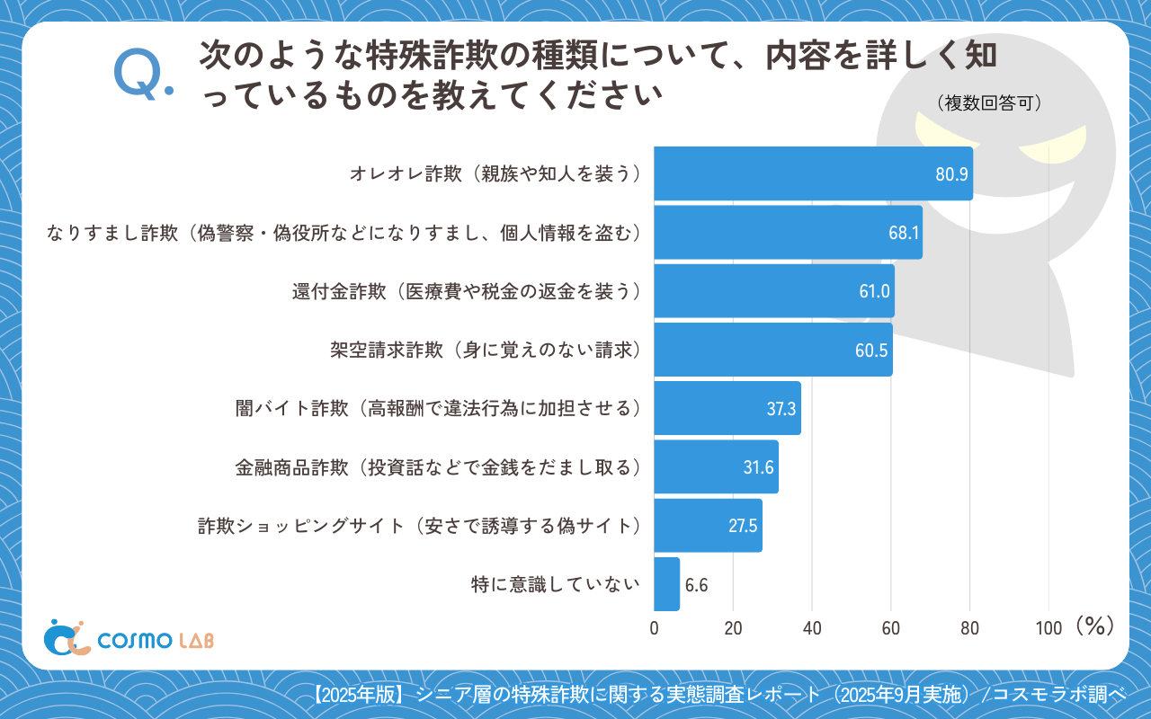次のような特殊詐欺の種類について、内容を詳しく知っているものを教えてください