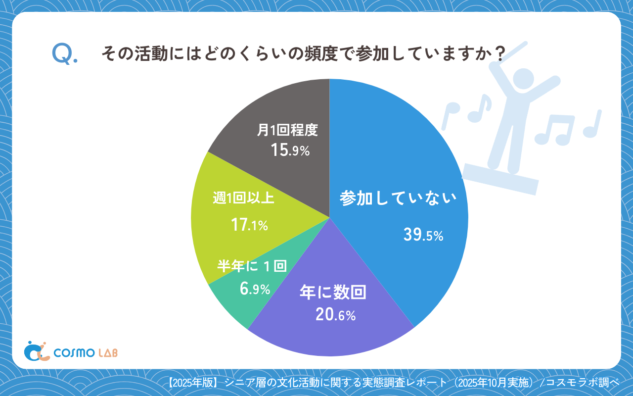 その活動にはどのくらいの頻度で参加していますか?(有効回答者数:496名)