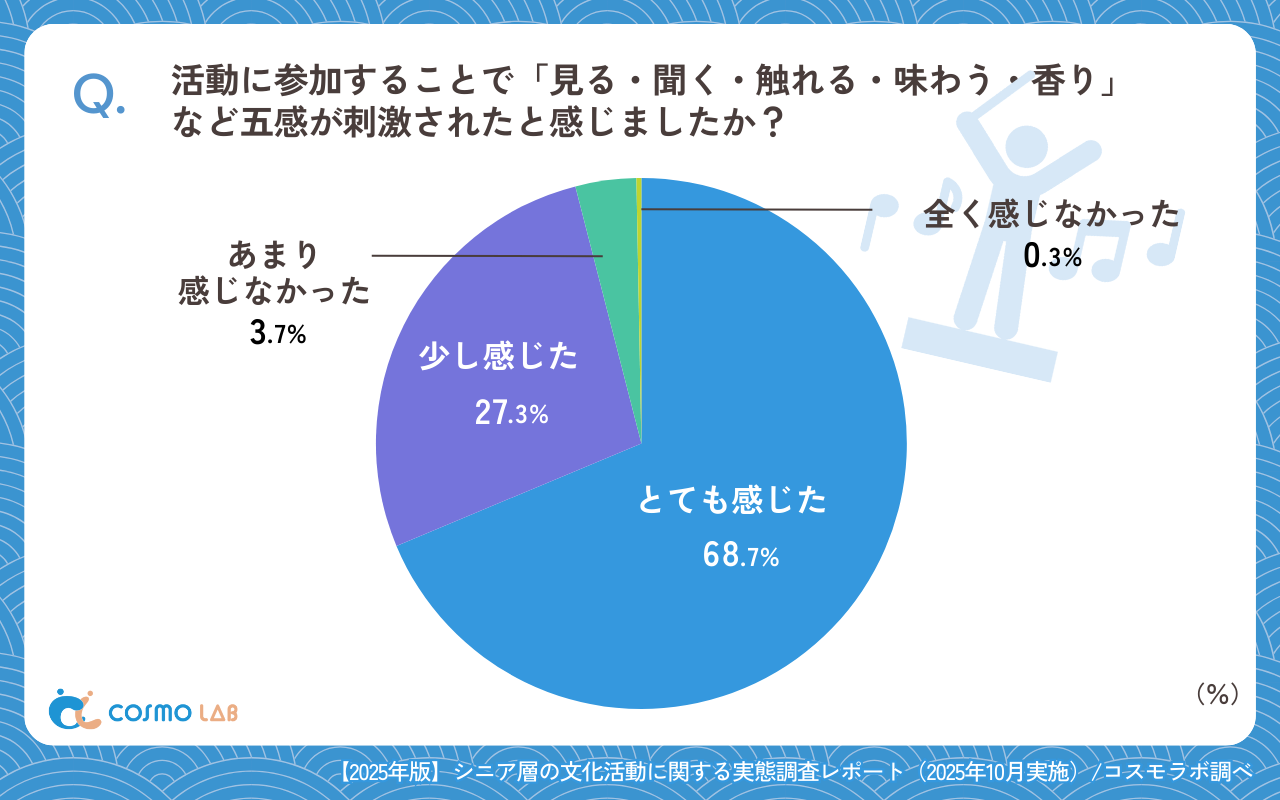 活動に参加することで「見る・聞く・触れる・味わう・香り」など五感が刺激されたと感じましたか?(有効回答者数:300名)