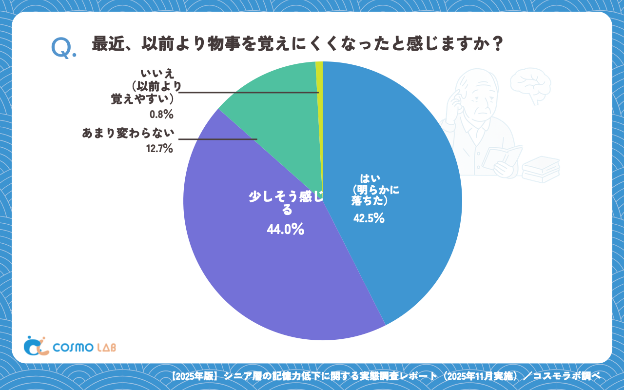 最近、以前より物事を覚えにくくなったと感じますか?(有効回答者数:482名)