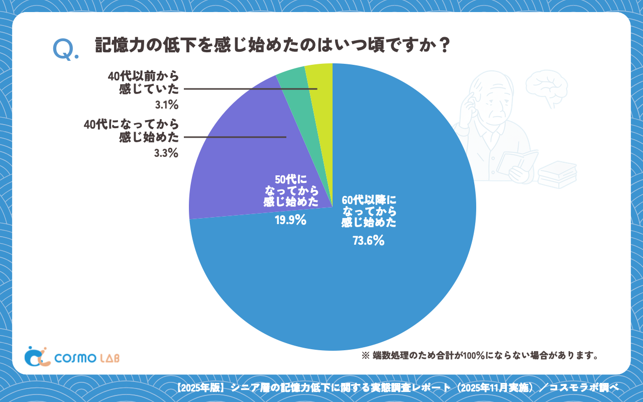 記憶力の低下を感じ始めたのはいつ頃ですか?(有効回答者数:478名)