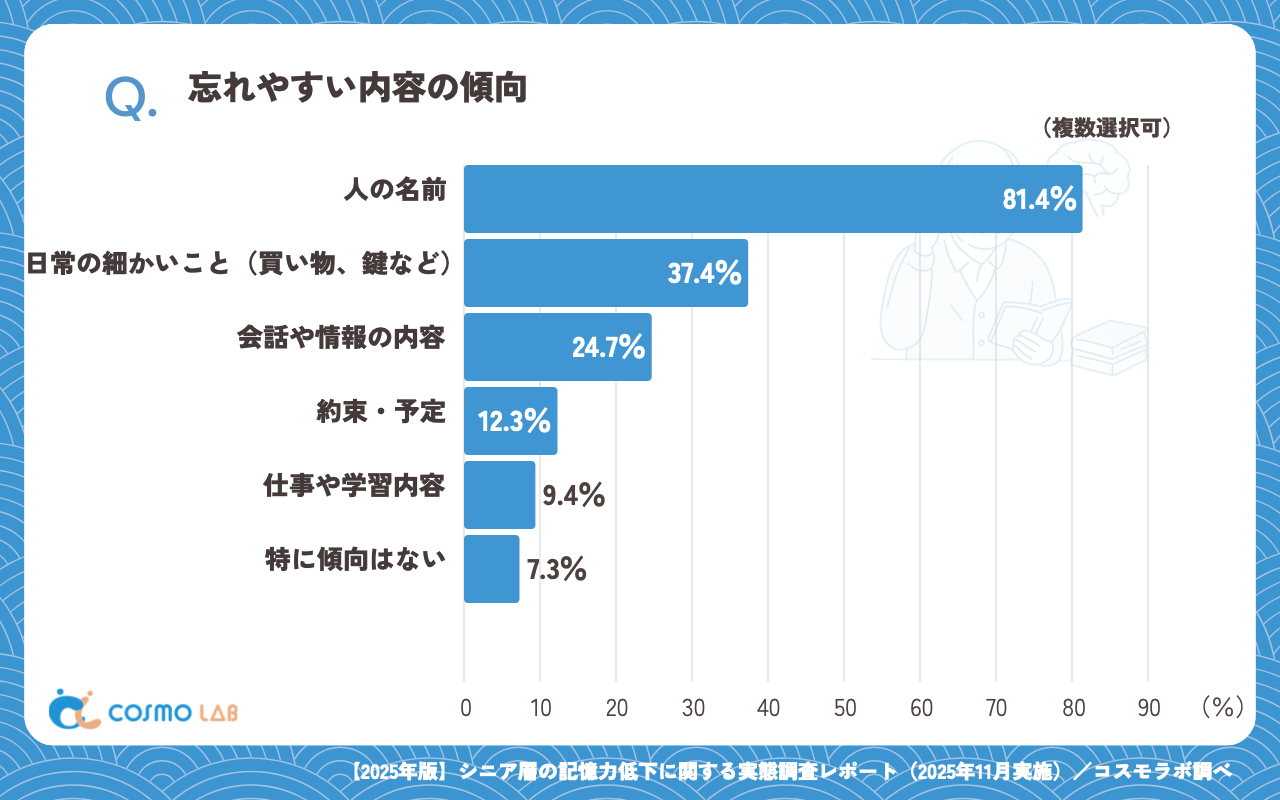 忘れやすい内容の傾向(複数回答可)(有効回答者数:478名)