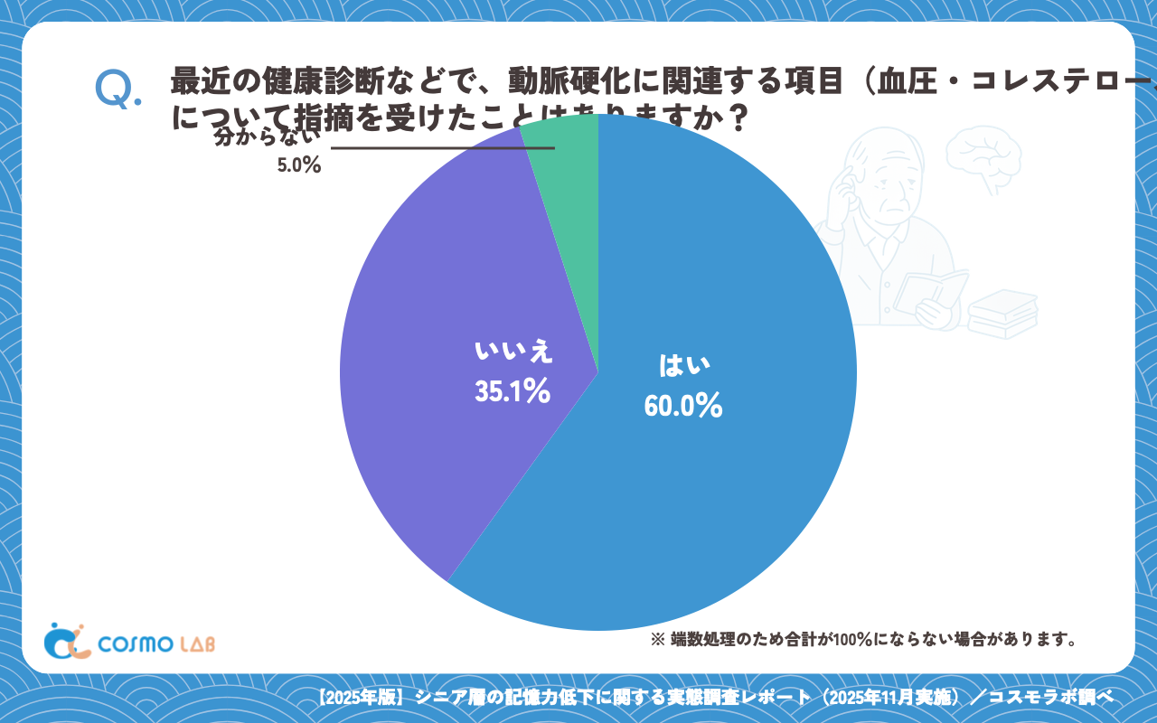 最近の健康診断などで、動脈硬化に関連する項目(血圧・コレステロール・血糖など)について指摘を受けたことはありますか?(有効回答者数:482名)