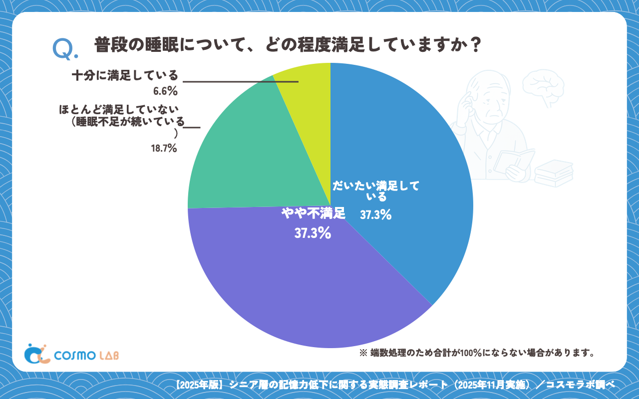 普段の睡眠について、どの程度満足していますか?(有効回答者数:482名)